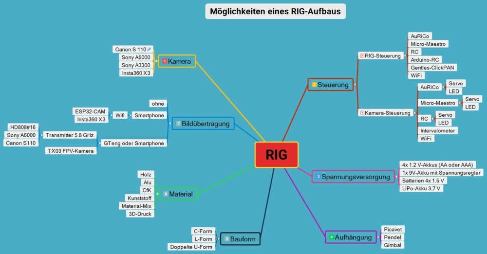 verschiedene Möglichkeiten eines RIG-Aufbaus